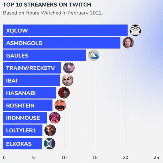 Gaules é um dos 10 streamers mais assistidos do mundo em 2019